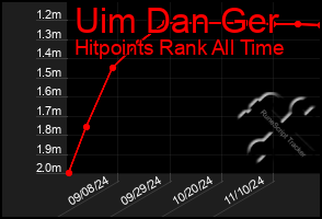 Total Graph of Uim Dan Ger