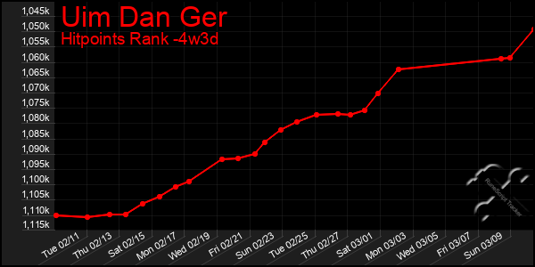 Last 31 Days Graph of Uim Dan Ger