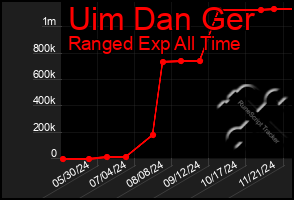 Total Graph of Uim Dan Ger