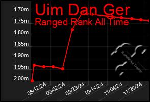 Total Graph of Uim Dan Ger