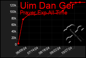 Total Graph of Uim Dan Ger