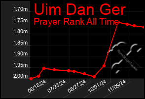 Total Graph of Uim Dan Ger