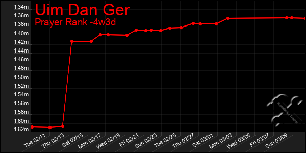 Last 31 Days Graph of Uim Dan Ger