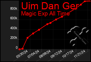 Total Graph of Uim Dan Ger