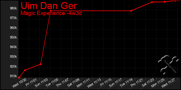 Last 31 Days Graph of Uim Dan Ger