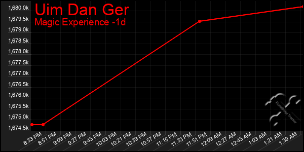 Last 24 Hours Graph of Uim Dan Ger