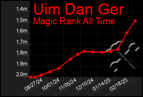 Total Graph of Uim Dan Ger