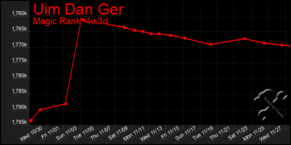 Last 31 Days Graph of Uim Dan Ger