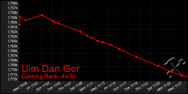 Last 31 Days Graph of Uim Dan Ger