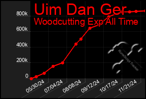 Total Graph of Uim Dan Ger