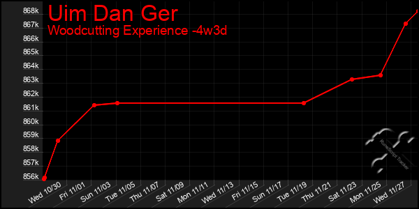 Last 31 Days Graph of Uim Dan Ger