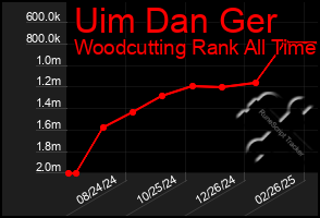 Total Graph of Uim Dan Ger