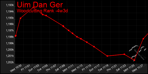 Last 31 Days Graph of Uim Dan Ger