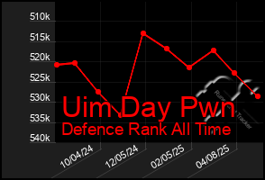 Total Graph of Uim Day Pwn