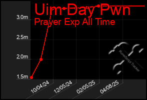 Total Graph of Uim Day Pwn