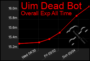 Total Graph of Uim Dead Bot