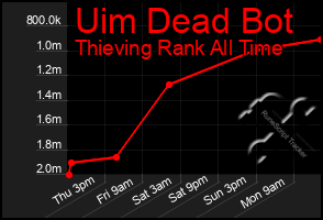 Total Graph of Uim Dead Bot