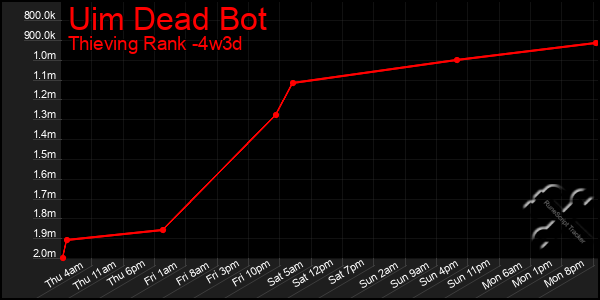 Last 31 Days Graph of Uim Dead Bot