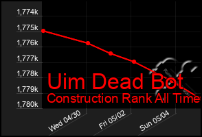 Total Graph of Uim Dead Bot