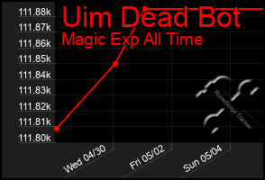 Total Graph of Uim Dead Bot