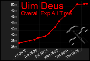 Total Graph of Uim Deus