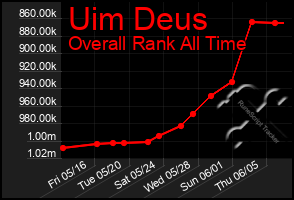 Total Graph of Uim Deus