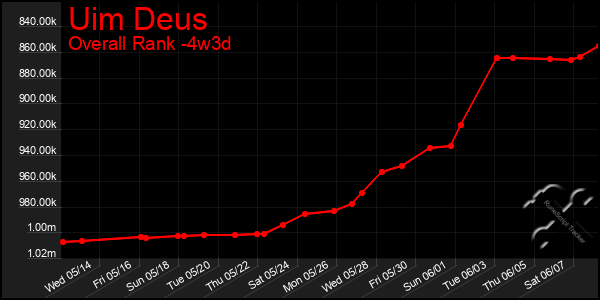 Last 31 Days Graph of Uim Deus
