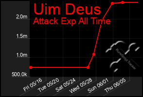 Total Graph of Uim Deus