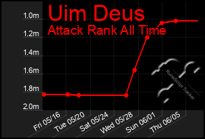 Total Graph of Uim Deus