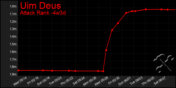 Last 31 Days Graph of Uim Deus