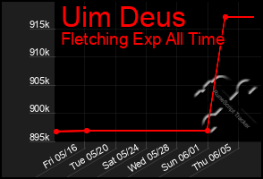 Total Graph of Uim Deus