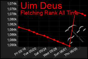 Total Graph of Uim Deus