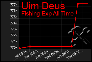 Total Graph of Uim Deus