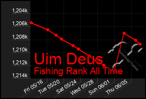 Total Graph of Uim Deus