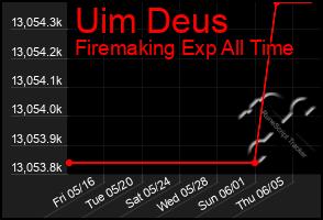 Total Graph of Uim Deus