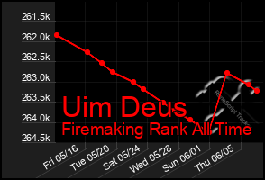 Total Graph of Uim Deus