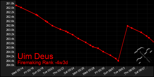 Last 31 Days Graph of Uim Deus