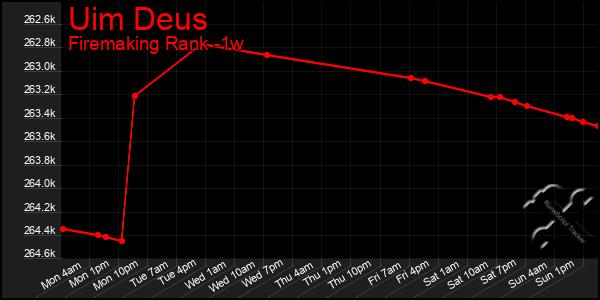 Last 7 Days Graph of Uim Deus