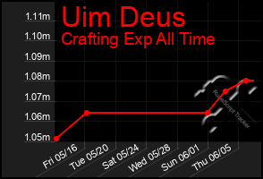Total Graph of Uim Deus