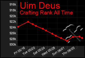Total Graph of Uim Deus