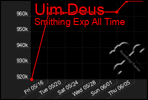 Total Graph of Uim Deus