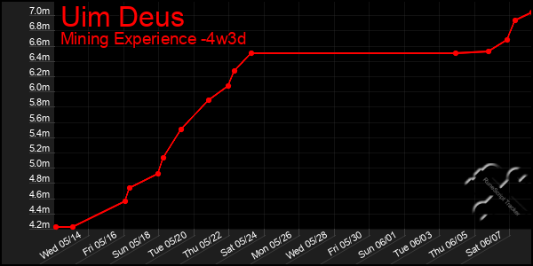 Last 31 Days Graph of Uim Deus