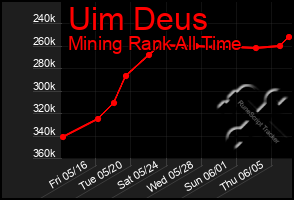 Total Graph of Uim Deus