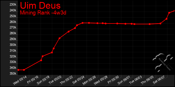 Last 31 Days Graph of Uim Deus
