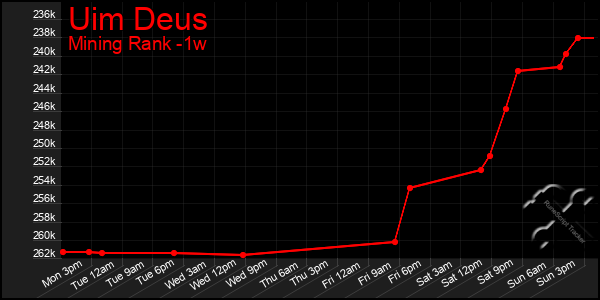 Last 7 Days Graph of Uim Deus