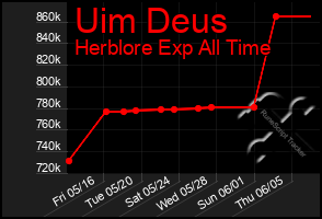 Total Graph of Uim Deus
