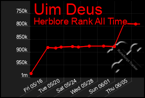 Total Graph of Uim Deus
