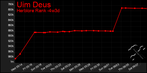 Last 31 Days Graph of Uim Deus