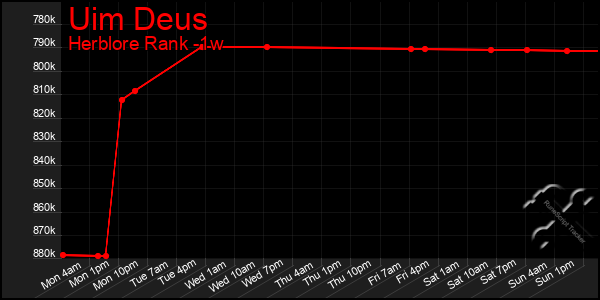 Last 7 Days Graph of Uim Deus
