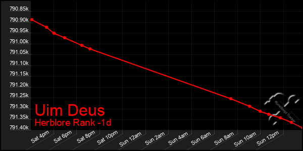 Last 24 Hours Graph of Uim Deus